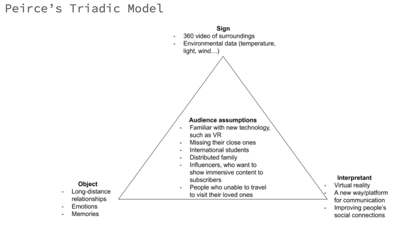 Peirce's Triadic Mode